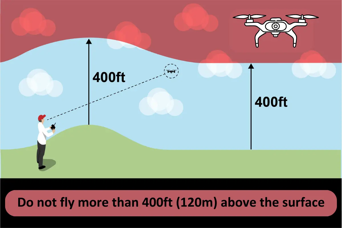 An image, answering 'How high can you fly a drone?